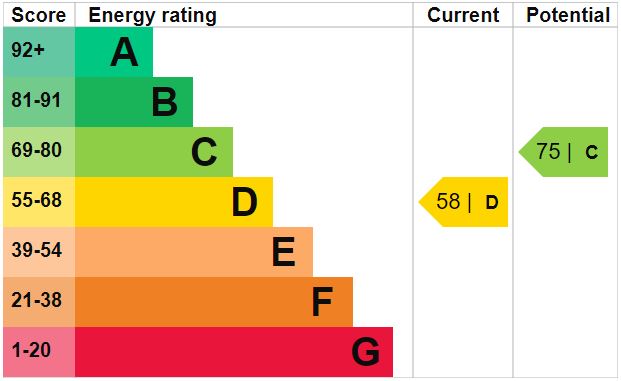 EPC Graph for Crouch Hill N4 4AU