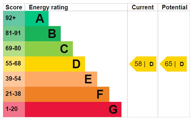 EPC Graph for Yonge Park, N4 3NU