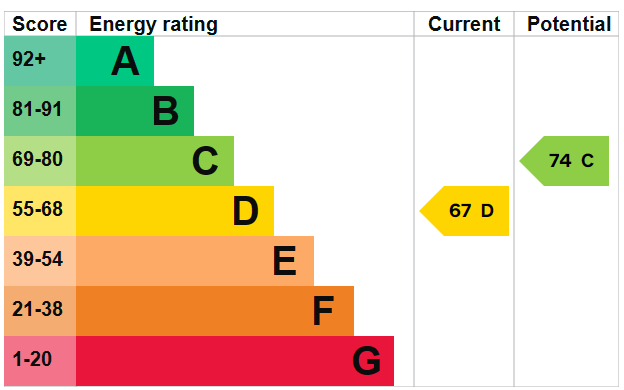 EPC Graph for Regina Road N4 3PP