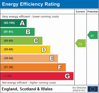EPC Graph for Holloway Road, N7 9SB