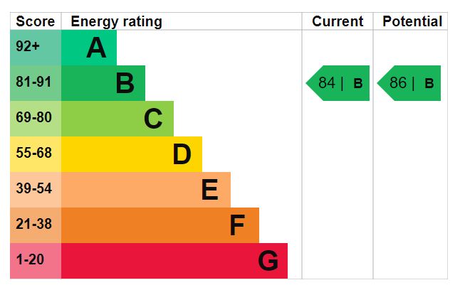 EPC Graph for Highbury Stadiaum Sqaure N5