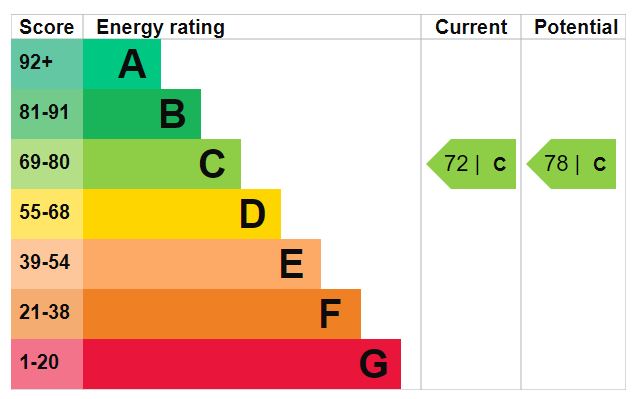 EPC Graph for Yonge park N4 3NU