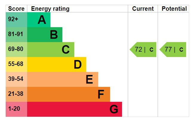 EPC Graph for Alexandra Grove, N4 2LF