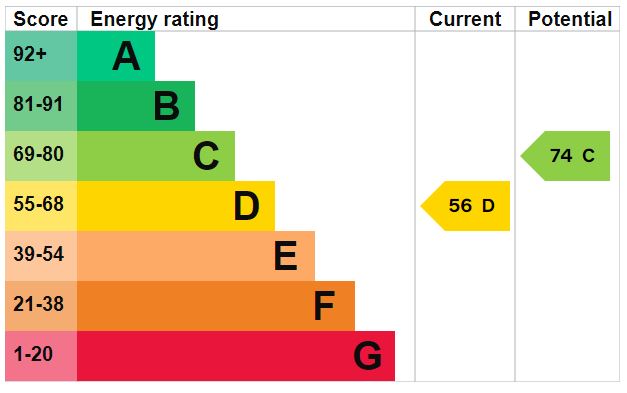 EPC Graph for Queens Drive N4 2AR