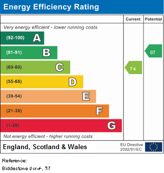 EPC Graph for Biddestone Road, N7 9RA