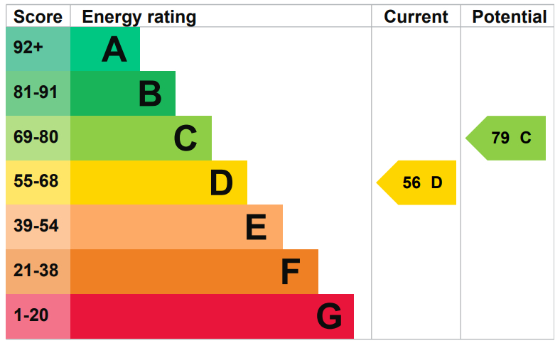 EPC Graph for Heathville Road N19 3AL