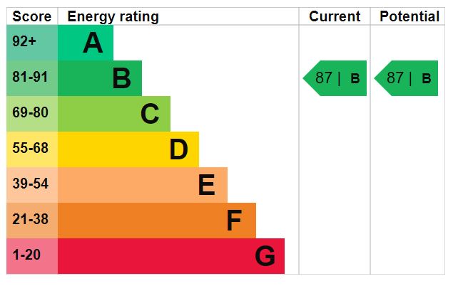 EPC Graph for Green Lanes Walk N4 2GE