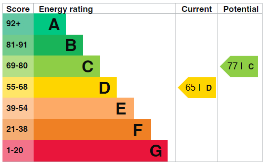 EPC Graph for Hanley Road, London, N4 3DW