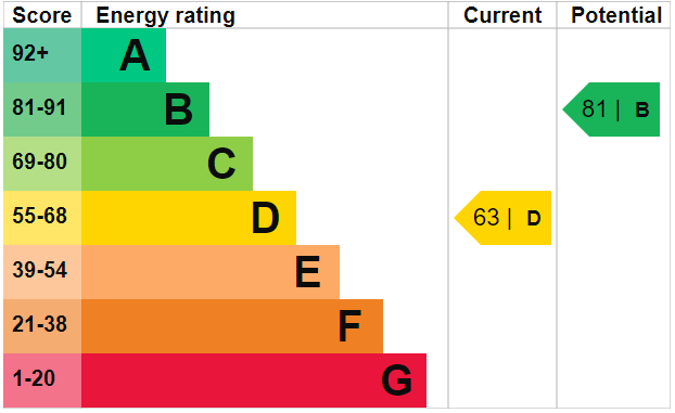 EPC Graph for Mountgrove Road