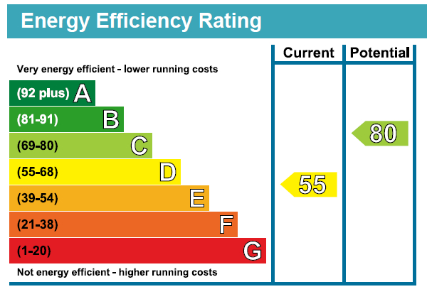 EPC Graph for Thorpedale Road N4 3BS