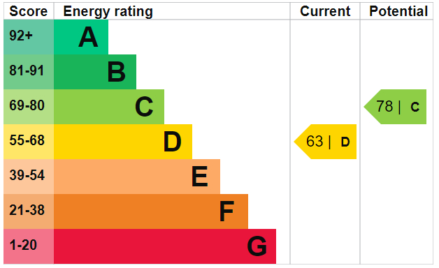EPC Graph for Mountgrove Road, N5 2LS