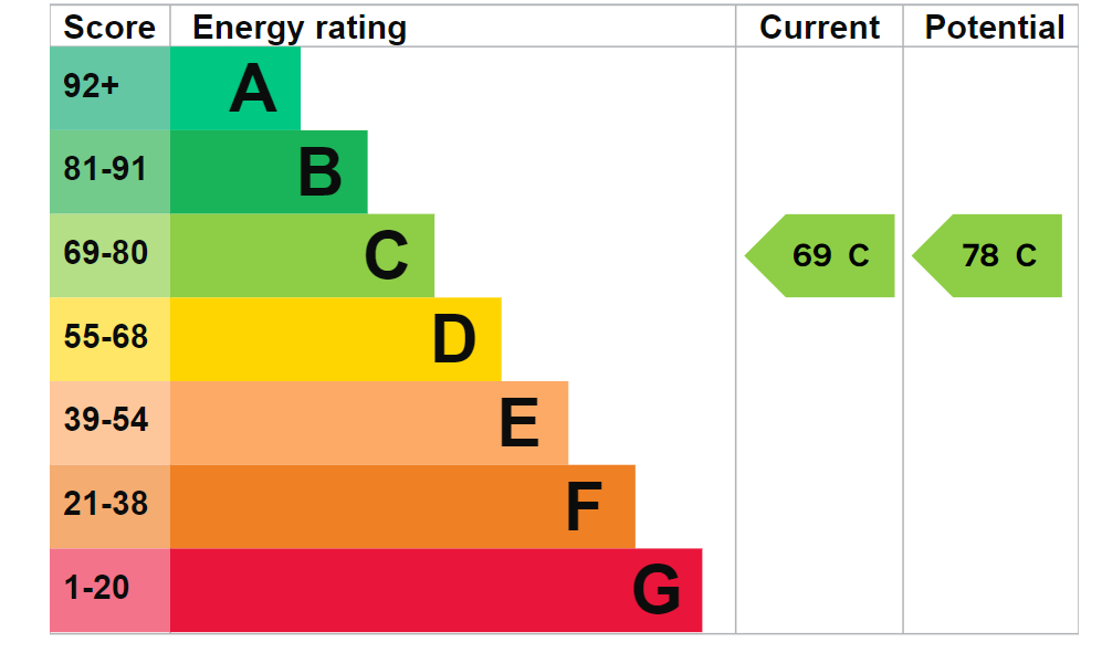 EPC Graph for Stapleton Hall Road, N4 3QQ