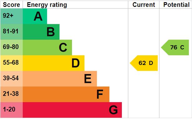 EPC Graph for Oakfield Road N4 4NH