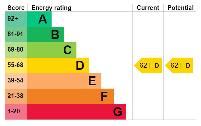 EPC Graph for Adolphus Road, N4 2AY