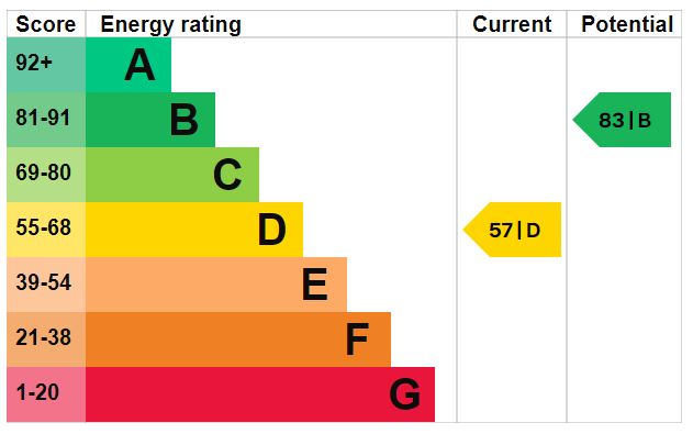 EPC Graph for Leigh Road N5 1ST