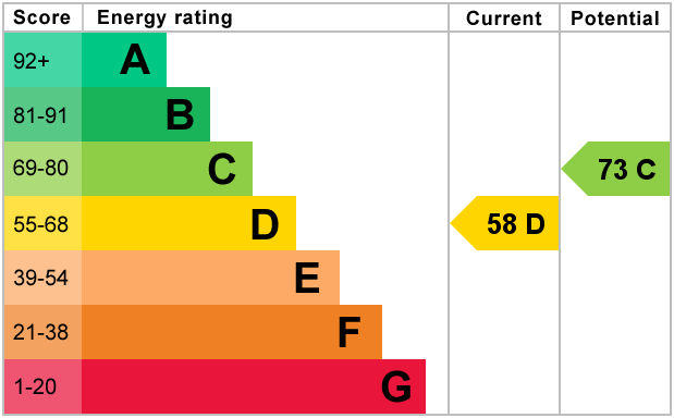 EPC Graph for Whitehall Park, N19 3TN