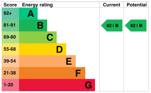 EPC Graph for Tollington Park N4 3PW