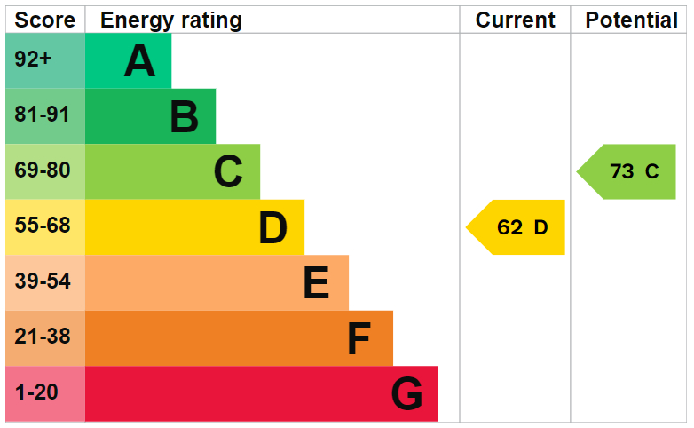 EPC Graph for Shaftesbury Road N19 4QN