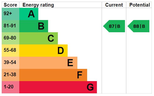 EPC Graph for South stand Apts