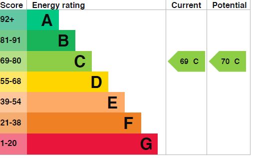 EPC Graph for Plimsoll Road, N4 2EN