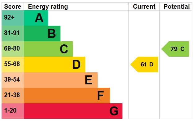 EPC Graph for Sparsholt Road N19