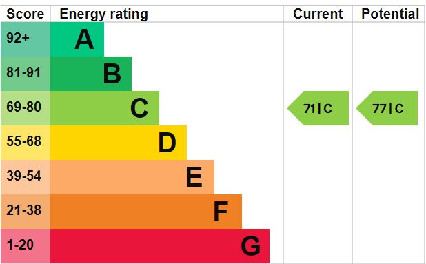EPC Graph for Albany Road, London