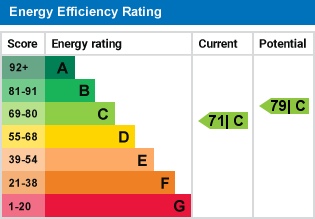 EPC Graph for Dunford Road, N7 6EL