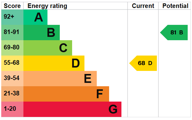 EPC Graph for Regina Road N4 3PP