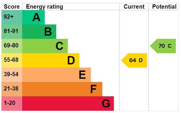 EPC Graph for Canning Road N5 2JS