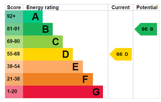 EPC Graph for Thorpedale Road, N4 3BQ