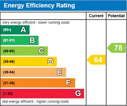 EPC Graph for Tollington Park N4 3QP