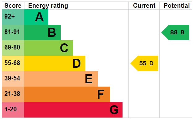 EPC Graph for Gillespie Road, N5 1LH