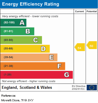 EPC Graph for Mowatt Close, London