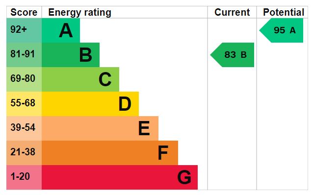 EPC Graph for Brownswood Road, N4 2SS