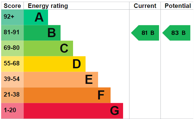 EPC Graph for Fonthill Road N4 3JJ