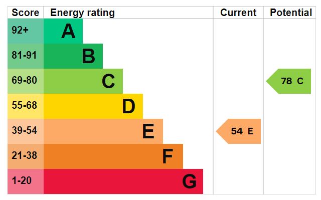 EPC Graph for Perran Road SW2 3DJ