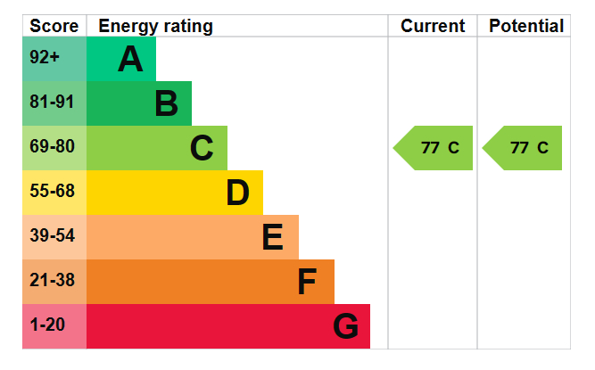 EPC Graph for Leigh Road, Highbury