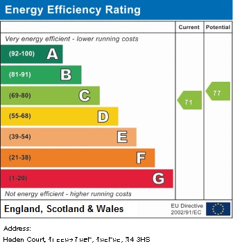 EPC Graph for Lennox Road, N4 3HS