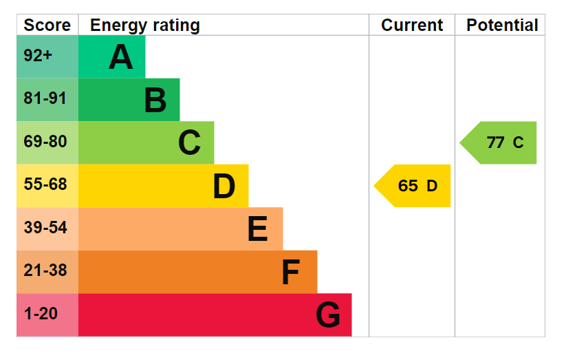 EPC Graph for Muswell Hill, N10 3TA