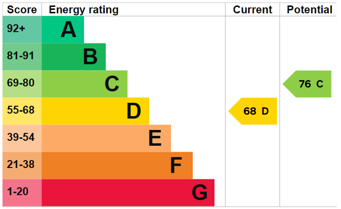 EPC Graph for Lambton Road N19 3QH