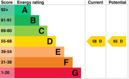 EPC Graph for Peckett Square, N5 2PB
