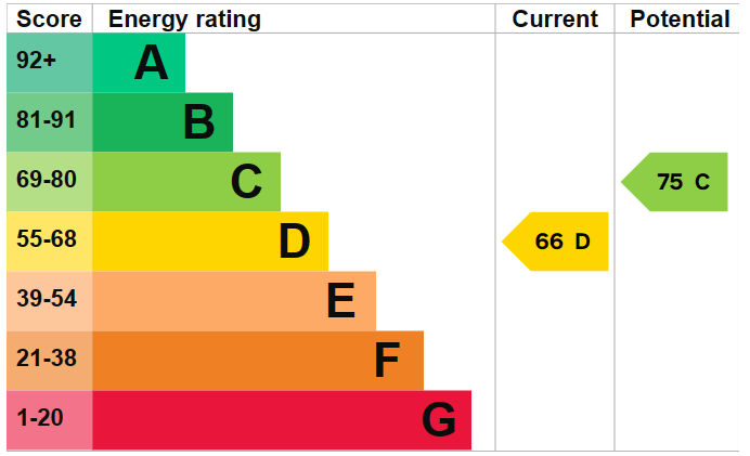 EPC Graph for Mount View Road N4 4SS