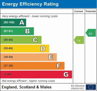 EPC Graph for Miranda Road, N19 3RA