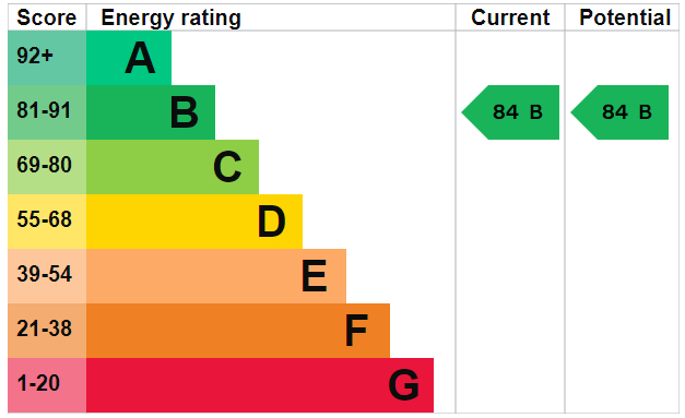 EPC Graph for Sandon Court, N4 2UX