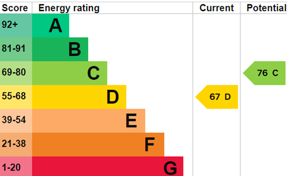 EPC Graph for Hanley Road, N4 3DE