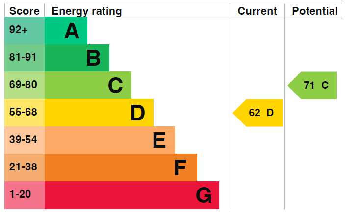 EPC Graph for Hornsey Road N19 3QW