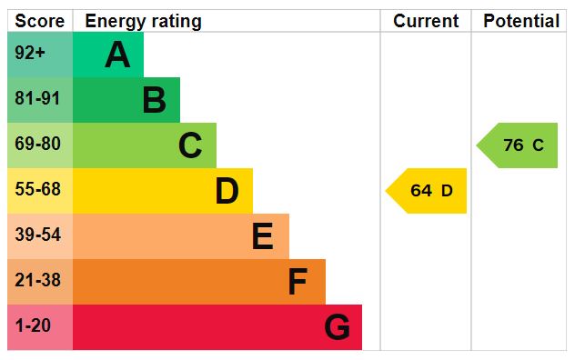 EPC Graph for Alexandra Grove, N4