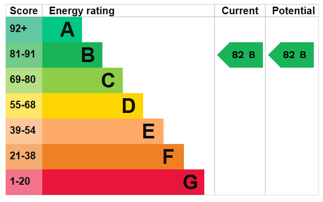 EPC Graph for Seven Sisters Road, N4 2PQ