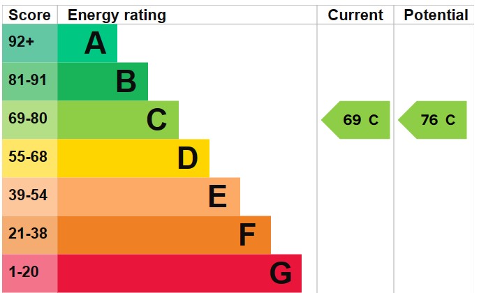 EPC Graph for Hornsey Rise N19 3SQ