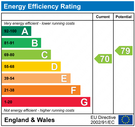 EPC Graph for St. John's Grove, N19 5RP